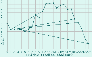 Courbe de l'humidex pour Altnaharra