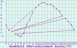 Courbe du refroidissement olien pour Fribourg / Posieux