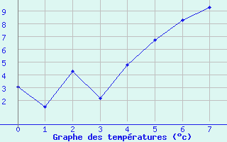 Courbe de tempratures pour Solendet