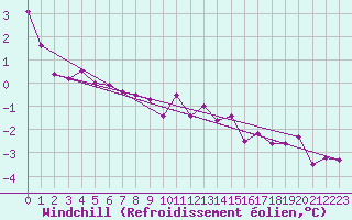 Courbe du refroidissement olien pour Mannen