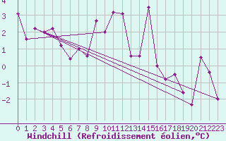 Courbe du refroidissement olien pour Alpinzentrum Rudolfshuette