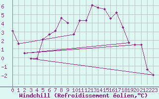 Courbe du refroidissement olien pour Roissy (95)
