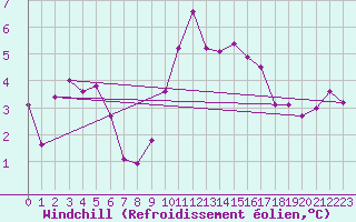 Courbe du refroidissement olien pour Roanne (42)