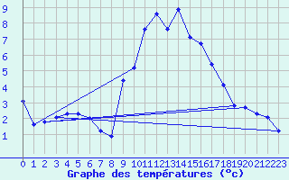 Courbe de tempratures pour Gap-Sud (05)