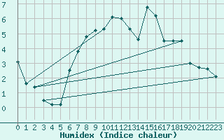 Courbe de l'humidex pour Orkdal Thamshamm