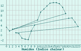 Courbe de l'humidex pour Nancy - Essey (54)