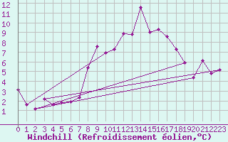 Courbe du refroidissement olien pour Arriach