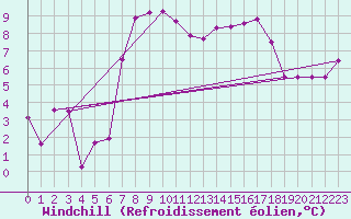 Courbe du refroidissement olien pour Boulmer