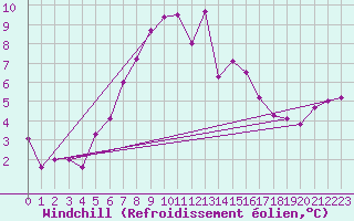Courbe du refroidissement olien pour Ulrichen