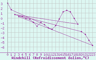 Courbe du refroidissement olien pour Montroy (17)
