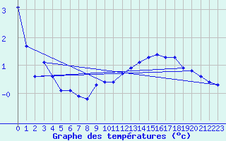 Courbe de tempratures pour Besn (44)