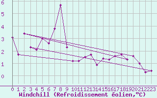 Courbe du refroidissement olien pour Rochefort Saint-Agnant (17)