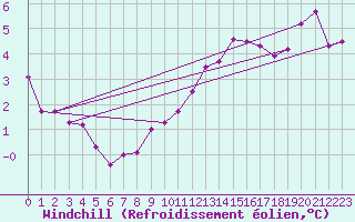 Courbe du refroidissement olien pour Langres (52) 