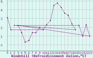 Courbe du refroidissement olien pour Brescia / Ghedi