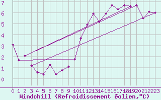 Courbe du refroidissement olien pour Florennes (Be)