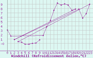 Courbe du refroidissement olien pour Caix (80)