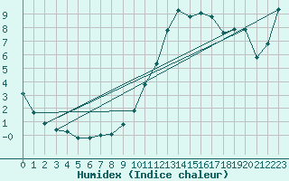 Courbe de l'humidex pour Caix (80)