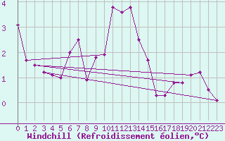 Courbe du refroidissement olien pour Gourdon (46)