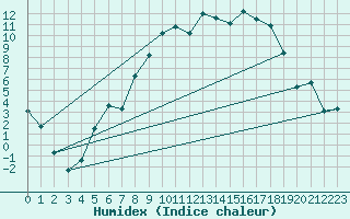 Courbe de l'humidex pour Kise Pa Hedmark