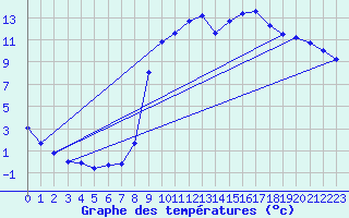 Courbe de tempratures pour Brennilis (29)