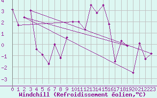 Courbe du refroidissement olien pour Andermatt