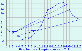 Courbe de tempratures pour Ambrieu (01)