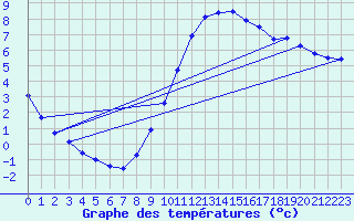 Courbe de tempratures pour Sermange-Erzange (57)