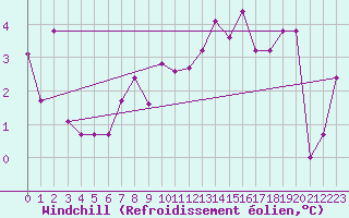 Courbe du refroidissement olien pour Belmullet