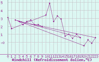 Courbe du refroidissement olien pour Feldberg-Schwarzwald (All)