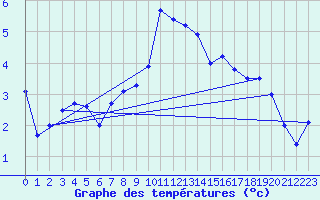 Courbe de tempratures pour Formigures (66)