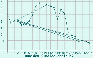 Courbe de l'humidex pour Kilpisjarvi