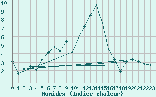Courbe de l'humidex pour Mende - Chabrits (48)