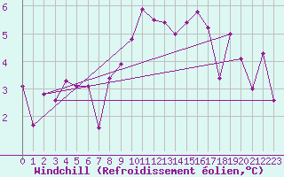 Courbe du refroidissement olien pour Altnaharra