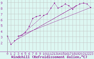 Courbe du refroidissement olien pour Marnitz
