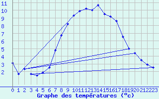 Courbe de tempratures pour Sande-Galleberg
