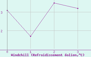 Courbe du refroidissement olien pour Evolene / Villa