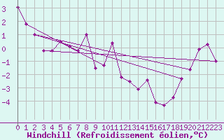 Courbe du refroidissement olien pour Wdenswil
