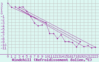 Courbe du refroidissement olien pour Grimsel Hospiz