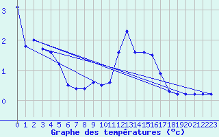 Courbe de tempratures pour Ilanz