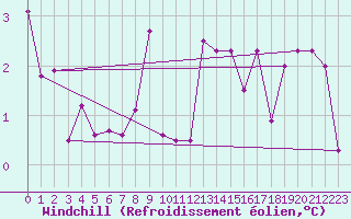 Courbe du refroidissement olien pour Koblenz Falckenstein