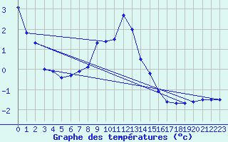 Courbe de tempratures pour Galzig