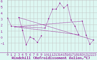 Courbe du refroidissement olien pour Bziers Cap d