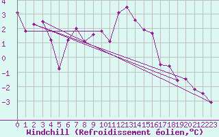 Courbe du refroidissement olien pour Les Charbonnires (Sw)
