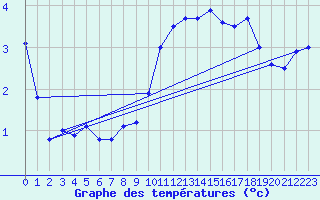 Courbe de tempratures pour Bjornholt