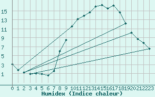 Courbe de l'humidex pour Vitigudino