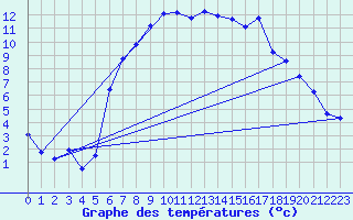 Courbe de tempratures pour Bremervoerde