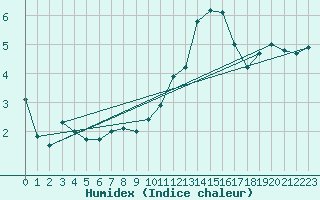 Courbe de l'humidex pour Blois (41)