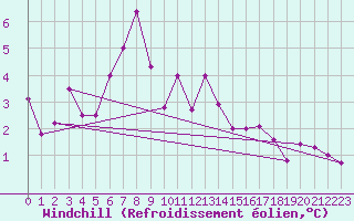 Courbe du refroidissement olien pour La Dle (Sw)