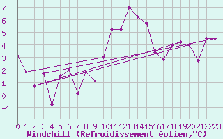 Courbe du refroidissement olien pour Mannen