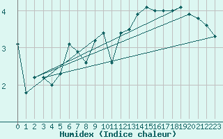 Courbe de l'humidex pour Stoetten